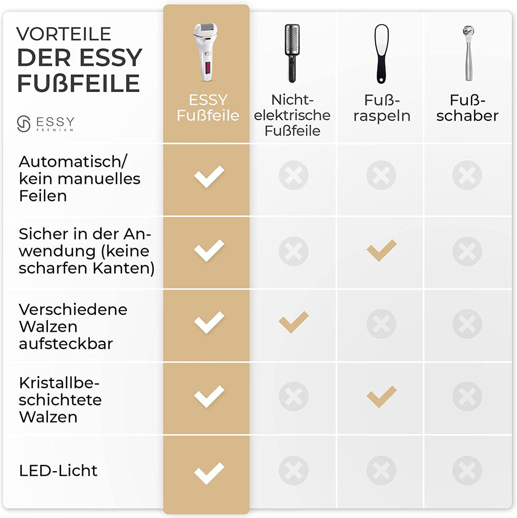 Essy Hornhautentferner Elektrisch Testsieger Mit 5 Ersatzrollen Hornhaut Entfernen Elektrischer Hornhautentferner Fußpflegegerät Pediküre Set Elektronisch Fußpflege Hornhautfeile (White)